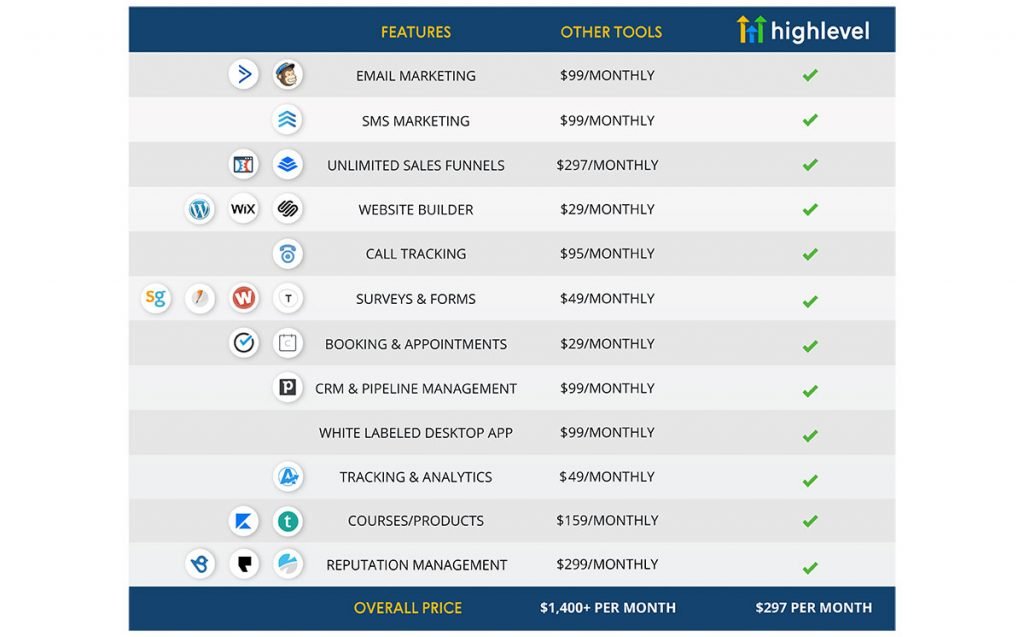 GoHighLevel Benefits for Agencies 2 GoHighLevel Features and Savings