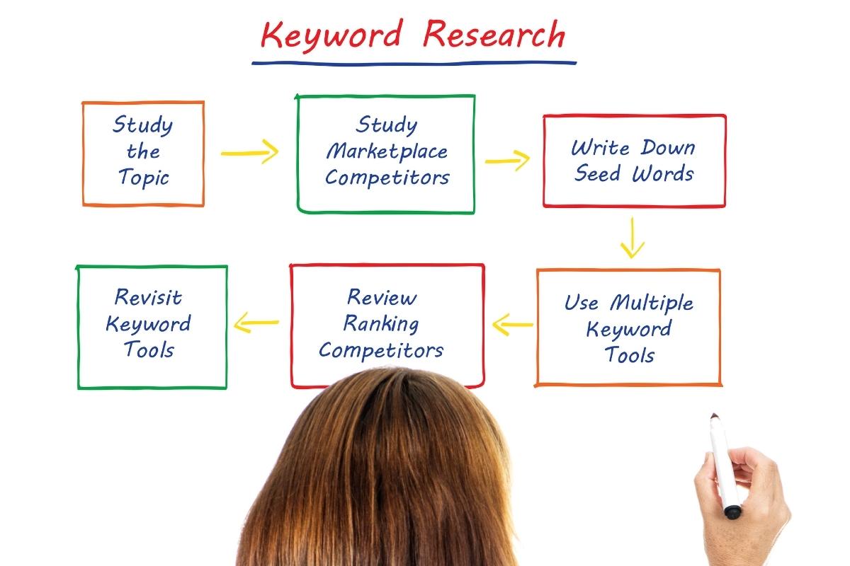 SEO Copywriting 101: How to Write Content That Ranks 3 SEO copywriting 101 using keyword research