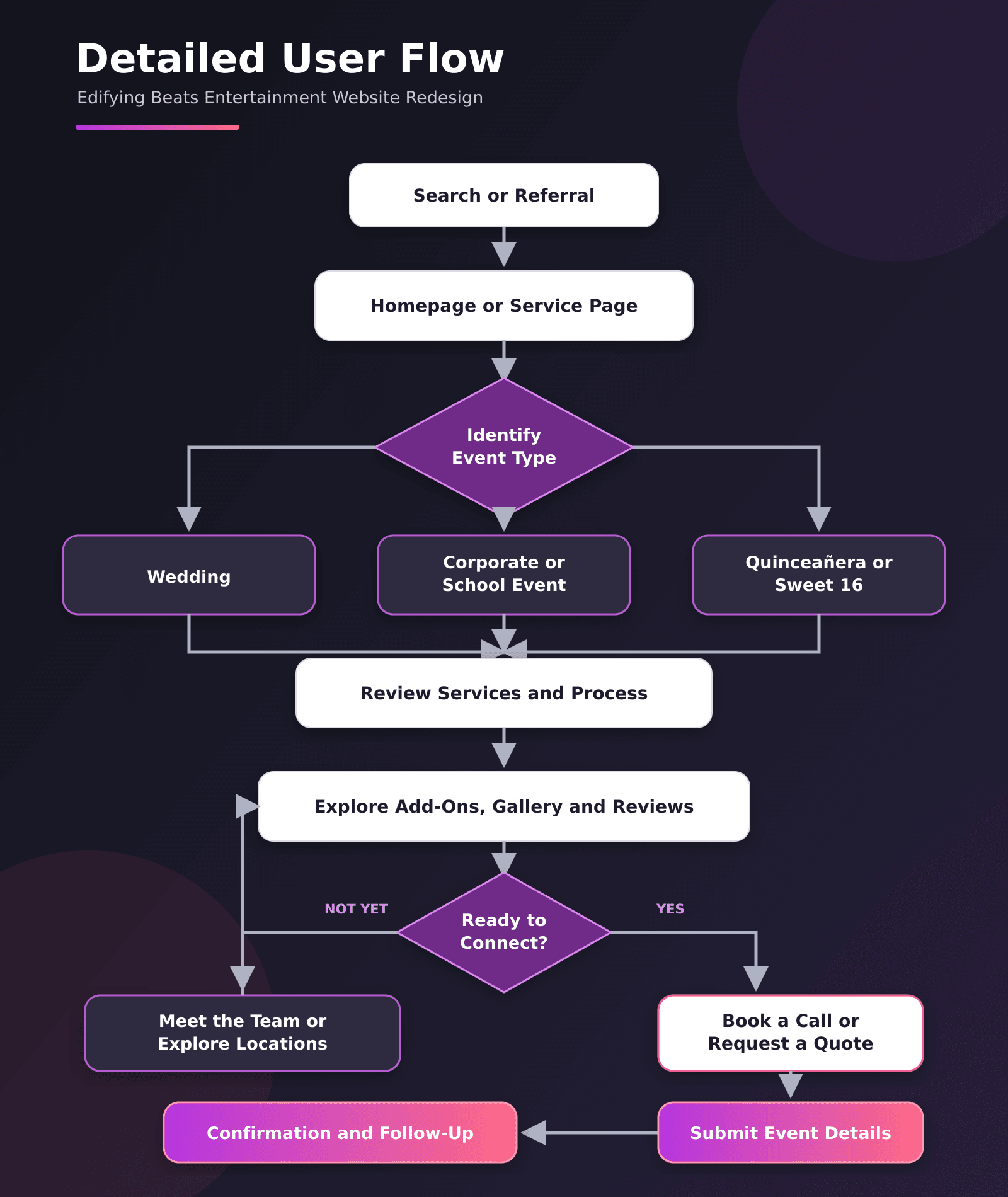 Edifying Beats 1 edifying beats detailed user flow